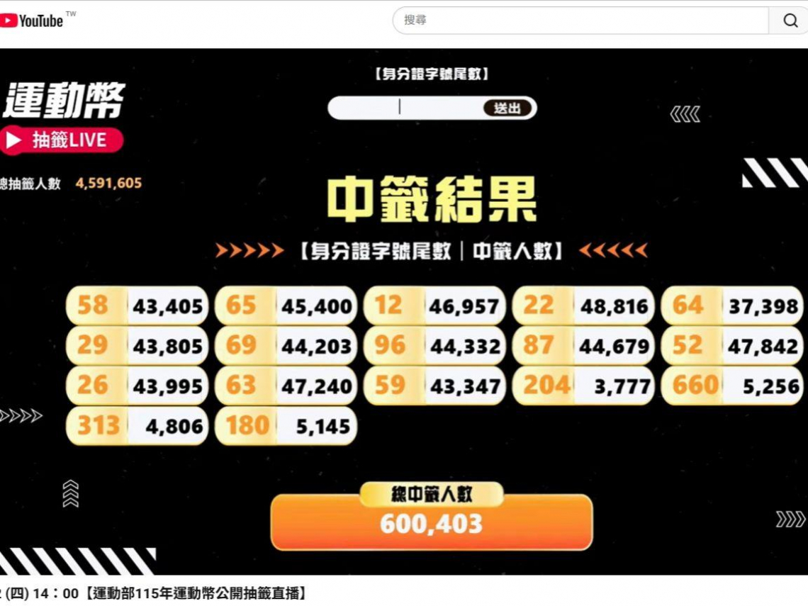 運動幣登記抽籤》60萬人中獎領取日開跑！動滋網中籤查詢、500元領取方式、怎麼用懶人包